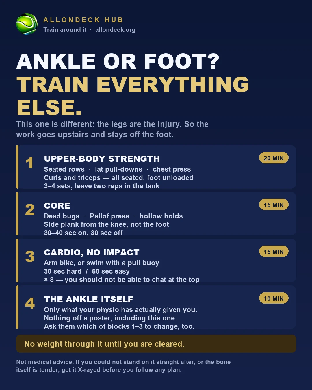 AllONDECK ankle session card: four blocks over 60 minutes, with the timings for each.