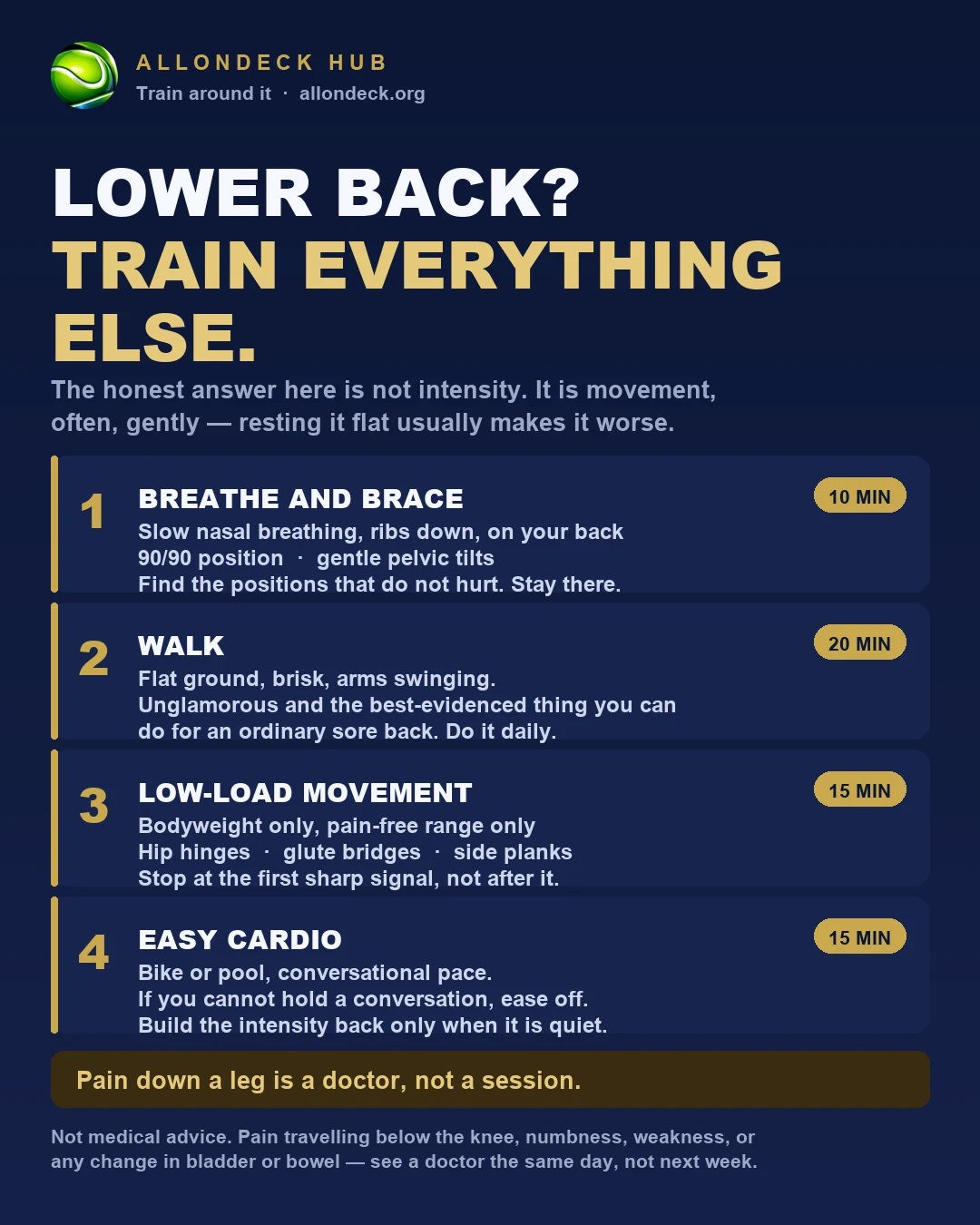AllONDECK back session card: four blocks over 60 minutes, with the timings for each.