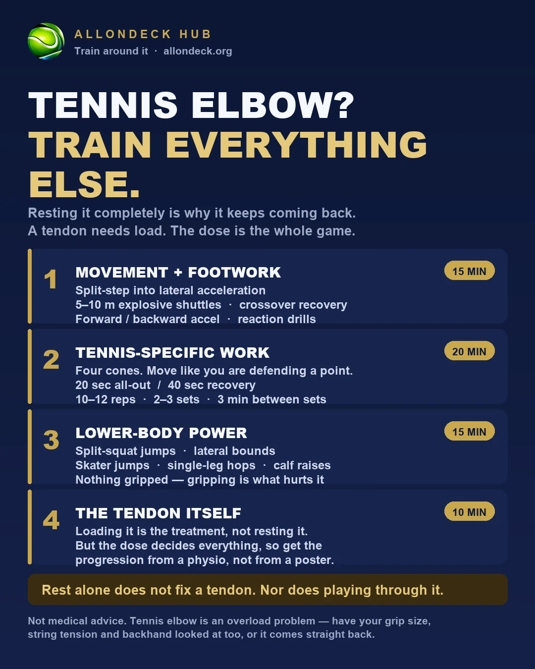 AllONDECK elbow session card: four blocks over 60 minutes, with the timings for each.