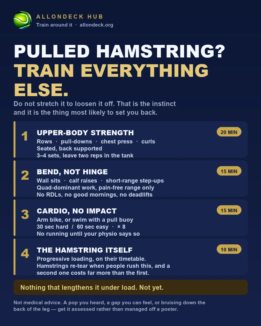 AllONDECK hamstring session card: four blocks over 60 minutes, with the timings for each.