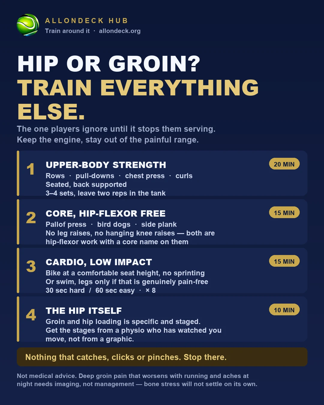 AllONDECK hip session card: four blocks over 60 minutes, with the timings for each.