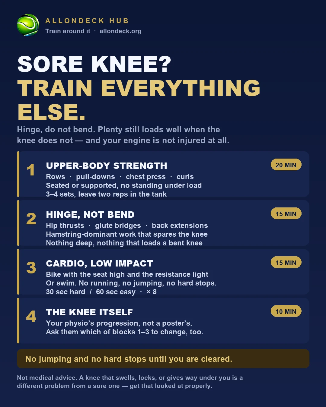 AllONDECK knee session card: four blocks over 60 minutes, with the timings for each.
