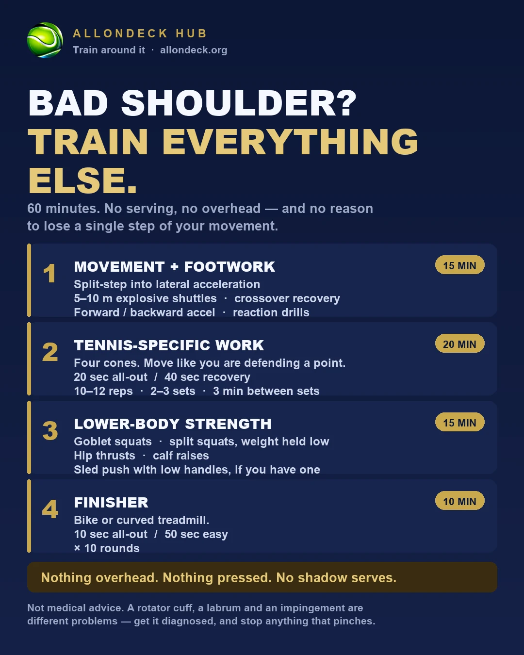 AllONDECK shoulder session card: four blocks over 60 minutes, with the timings for each.