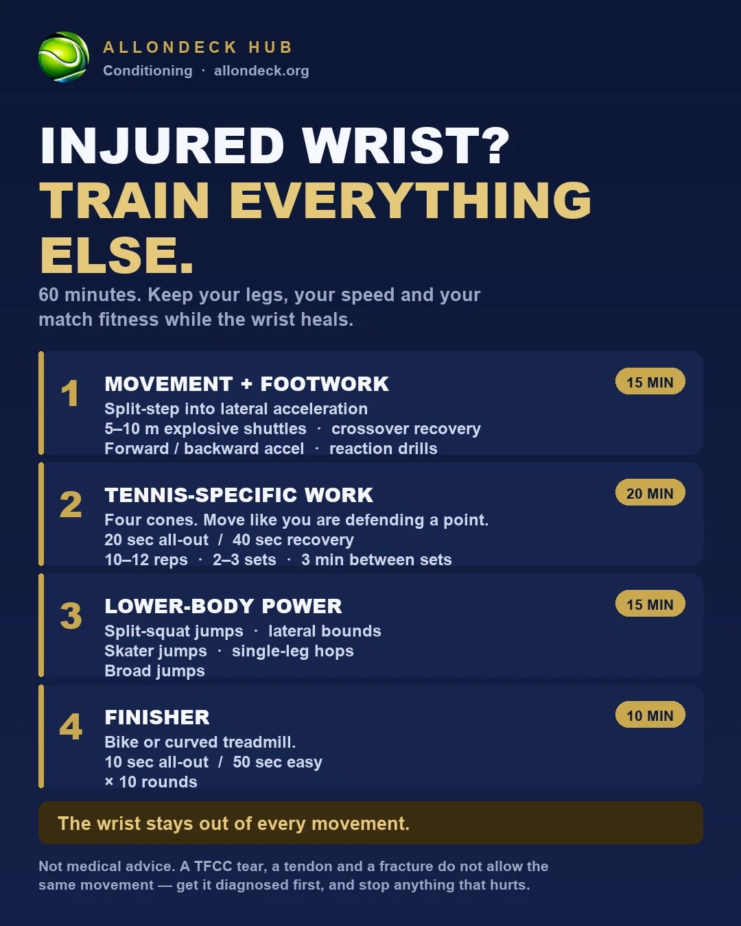 AllONDECK wrist-injury conditioning card: 1. Movement and footwork, 15 min. 2. Tennis-specific work, 20 min, 20 seconds all-out and 40 seconds recovery, 10 to 12 reps, 2 to 3 sets. 3. Lower-body power, 15 min. 4. Finisher, 10 min, 10 seconds all-out and 50 seconds easy, ten rounds. The wrist stays out of every movement.